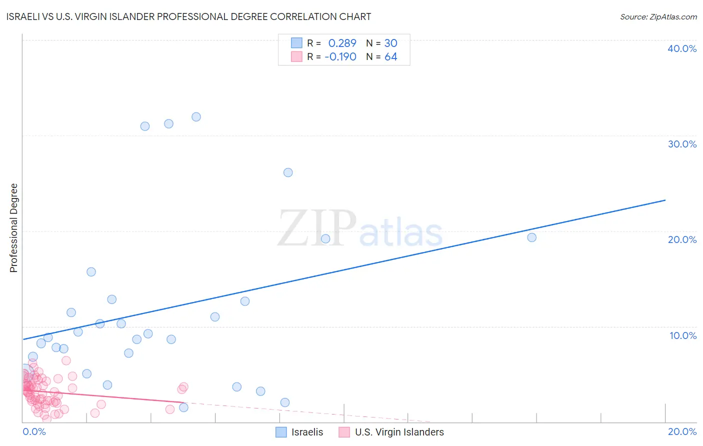 Israeli vs U.S. Virgin Islander Professional Degree