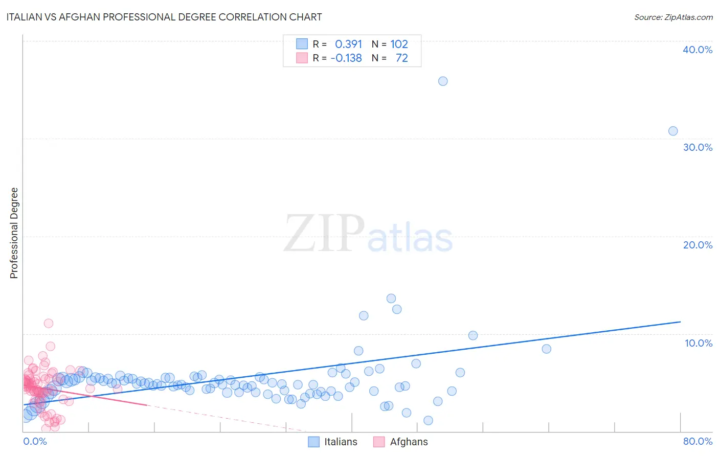 Italian vs Afghan Professional Degree