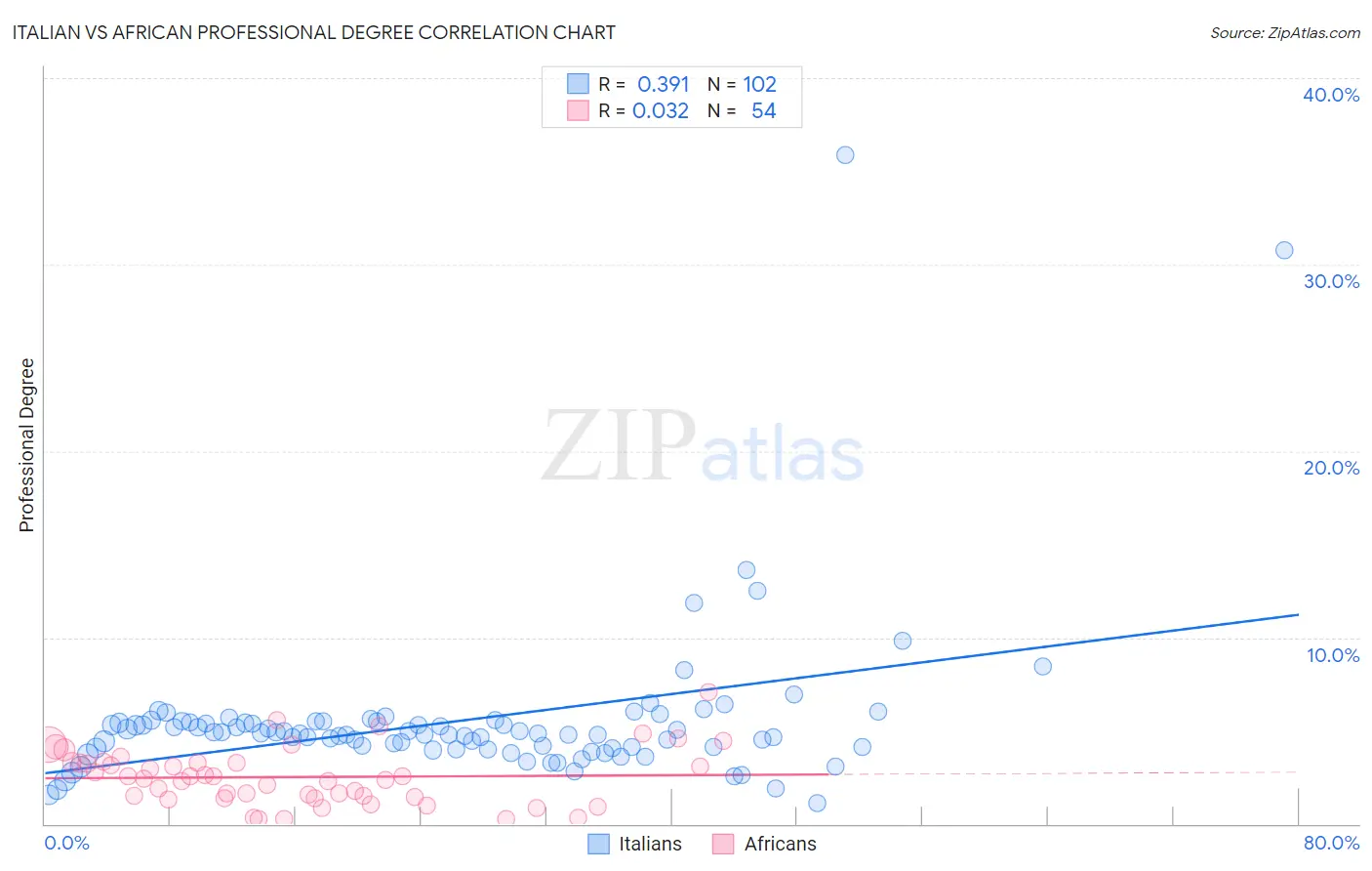 Italian vs African Professional Degree