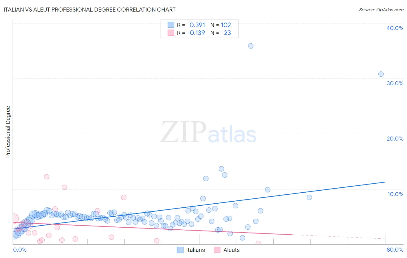 Italian vs Aleut Professional Degree