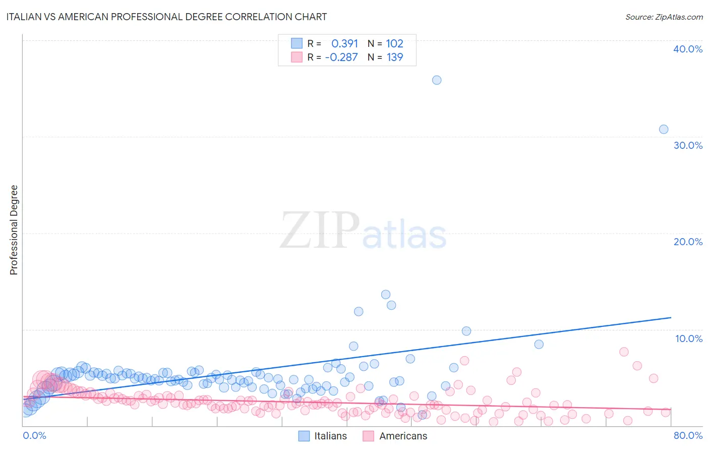 Italian vs American Professional Degree