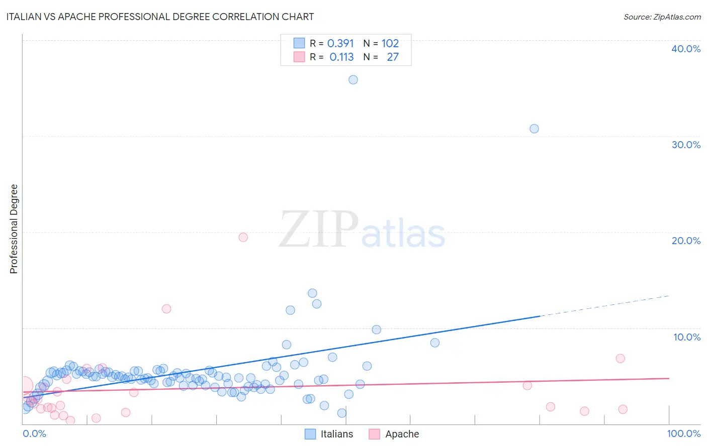 Italian vs Apache Professional Degree
