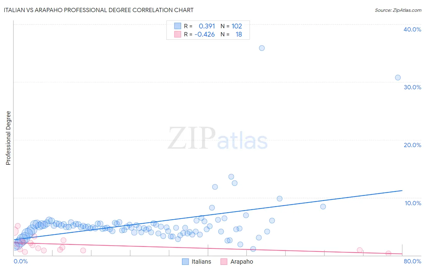 Italian vs Arapaho Professional Degree