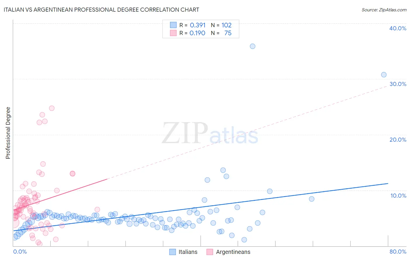 Italian vs Argentinean Professional Degree