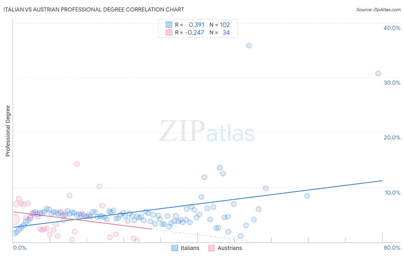 Italian vs Austrian Professional Degree