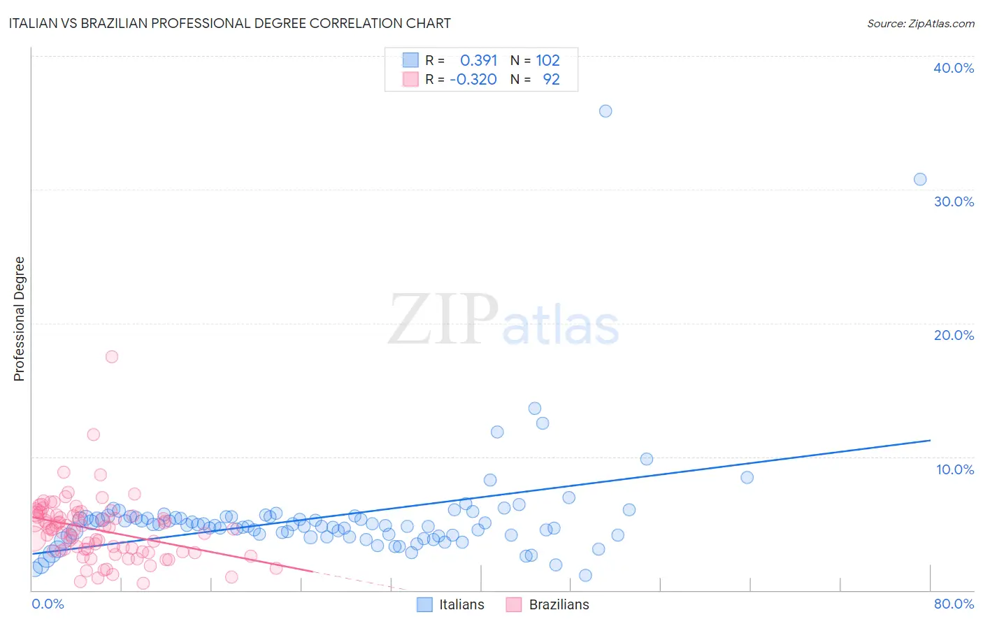 Italian vs Brazilian Professional Degree