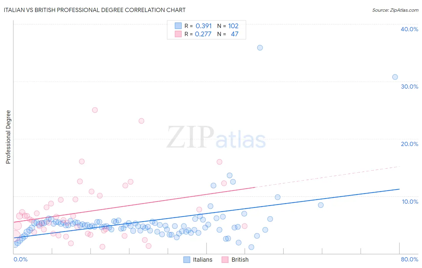 Italian vs British Professional Degree