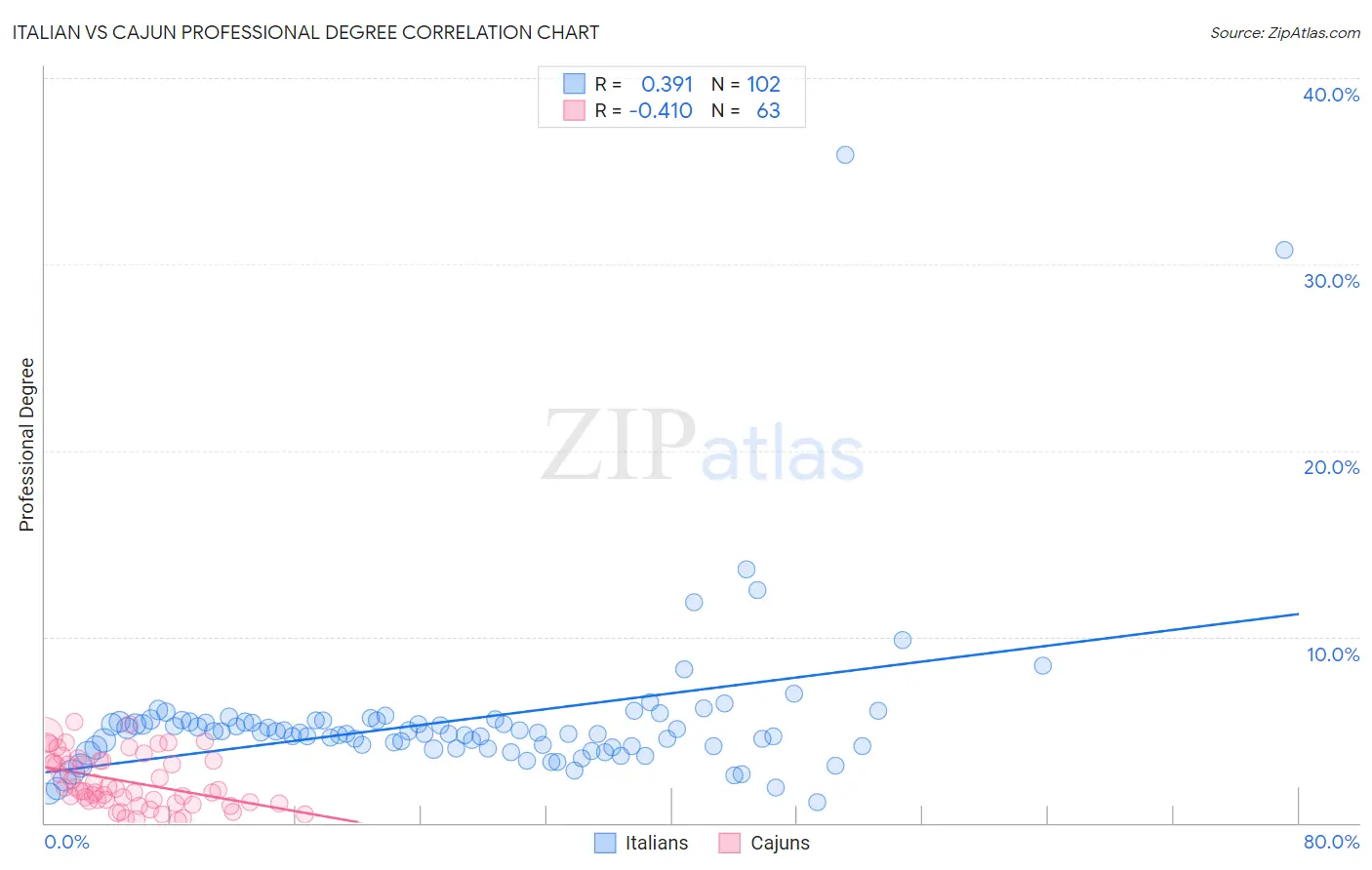 Italian vs Cajun Professional Degree