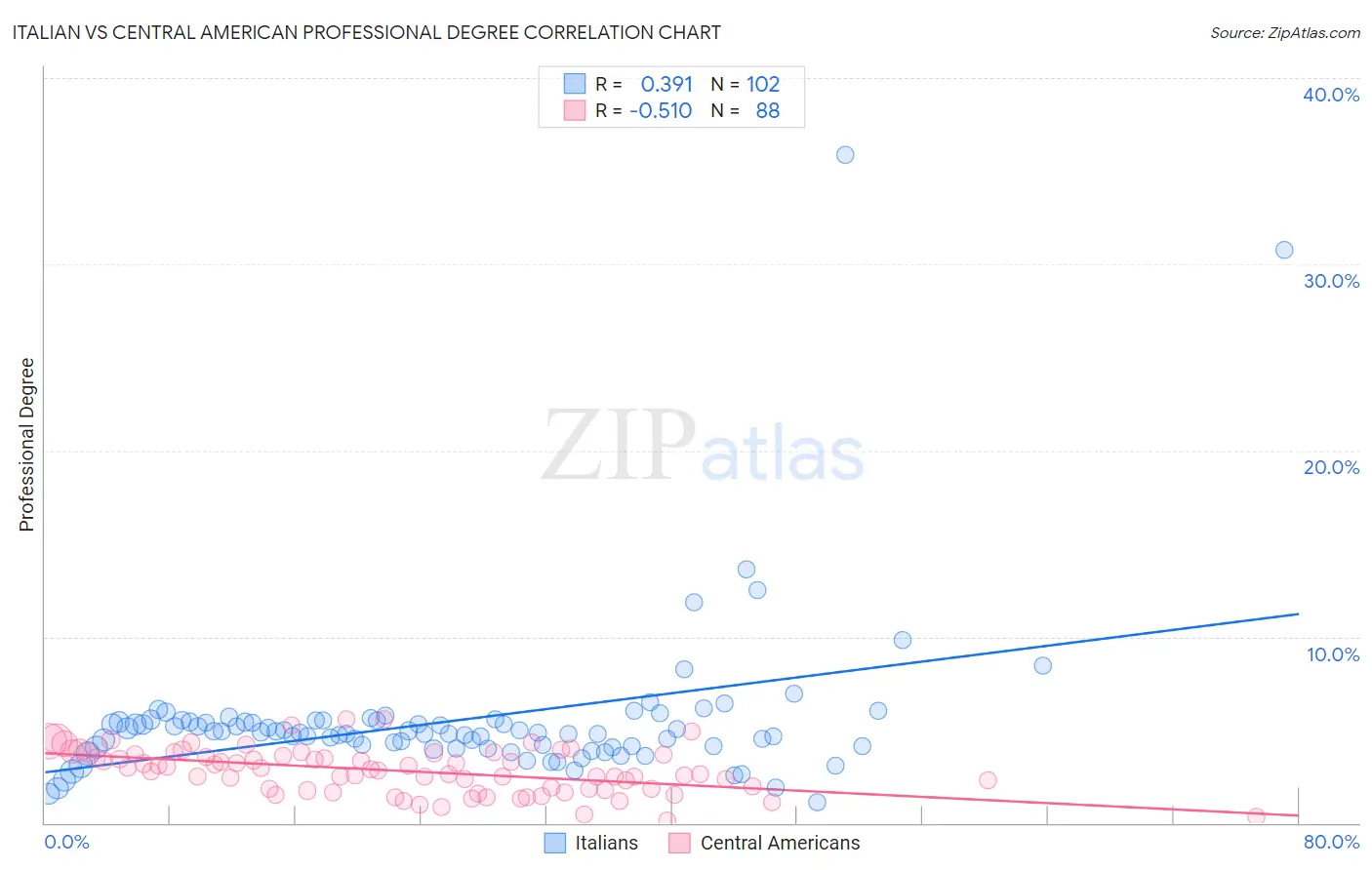 Italian vs Central American Professional Degree