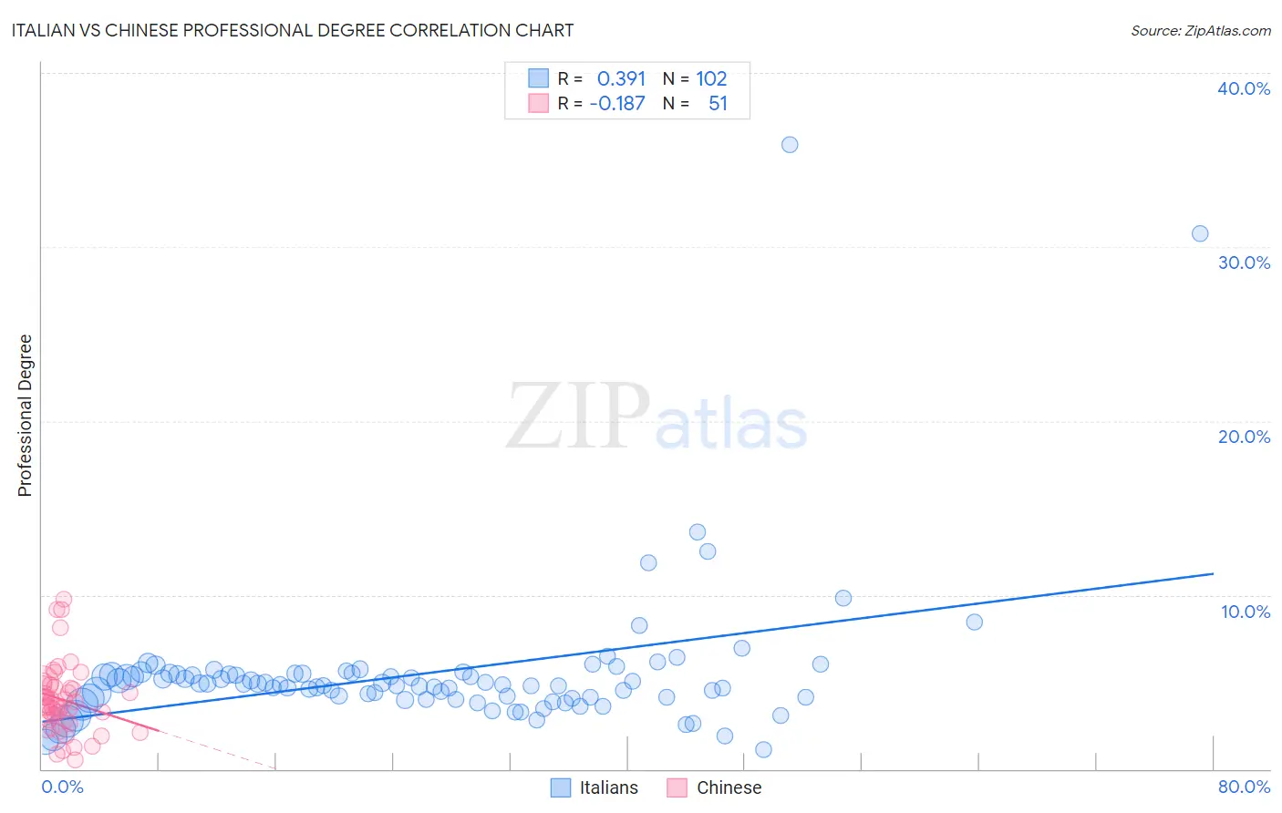 Italian vs Chinese Professional Degree