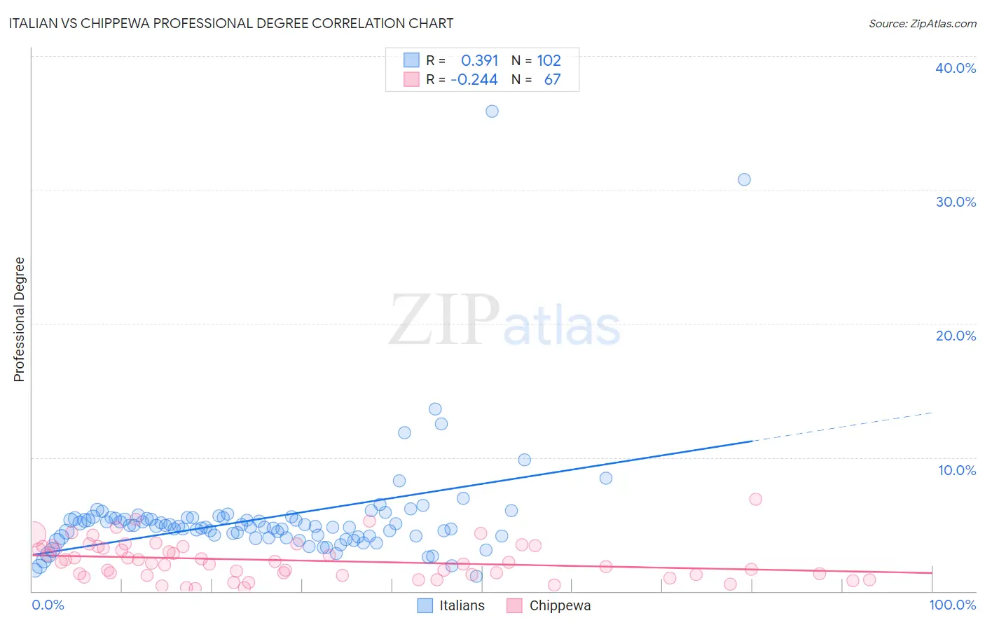 Italian vs Chippewa Professional Degree