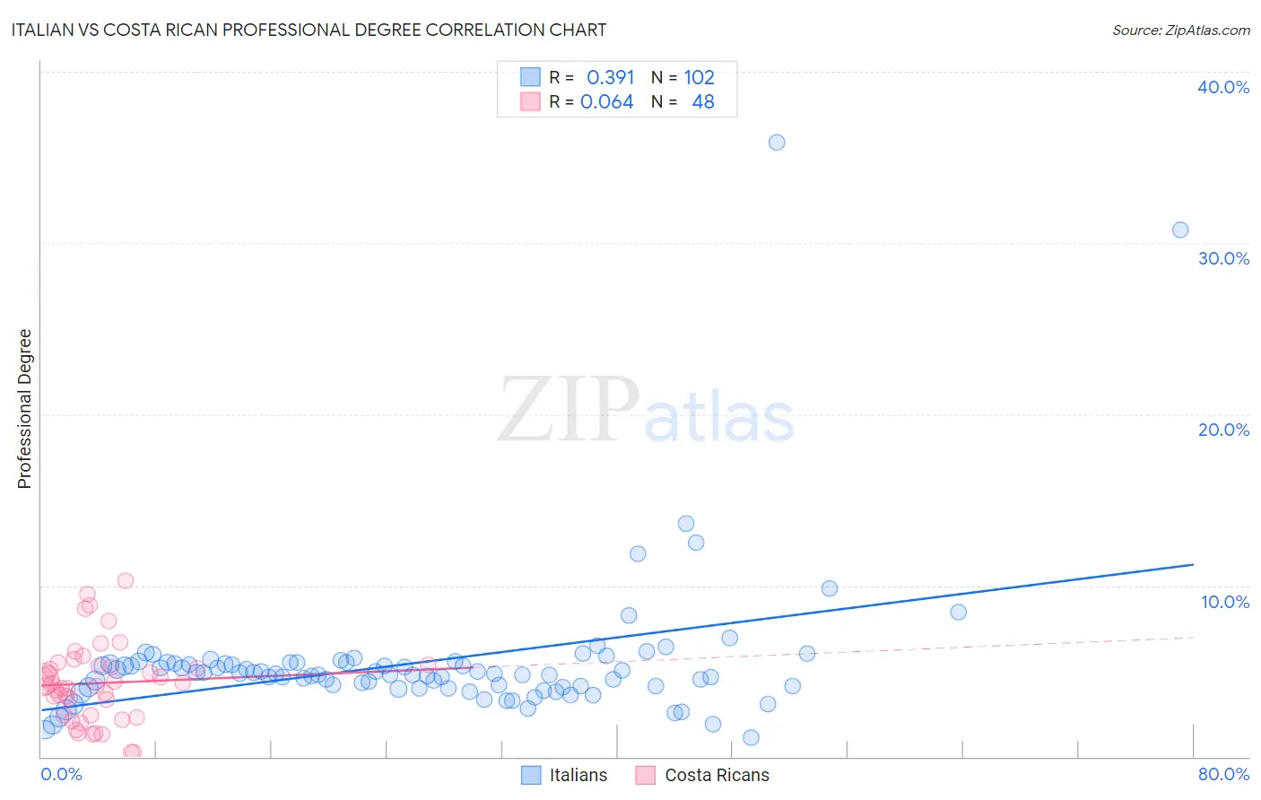 Italian vs Costa Rican Professional Degree