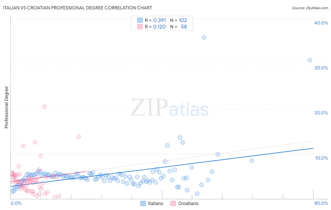 Italian vs Croatian Professional Degree