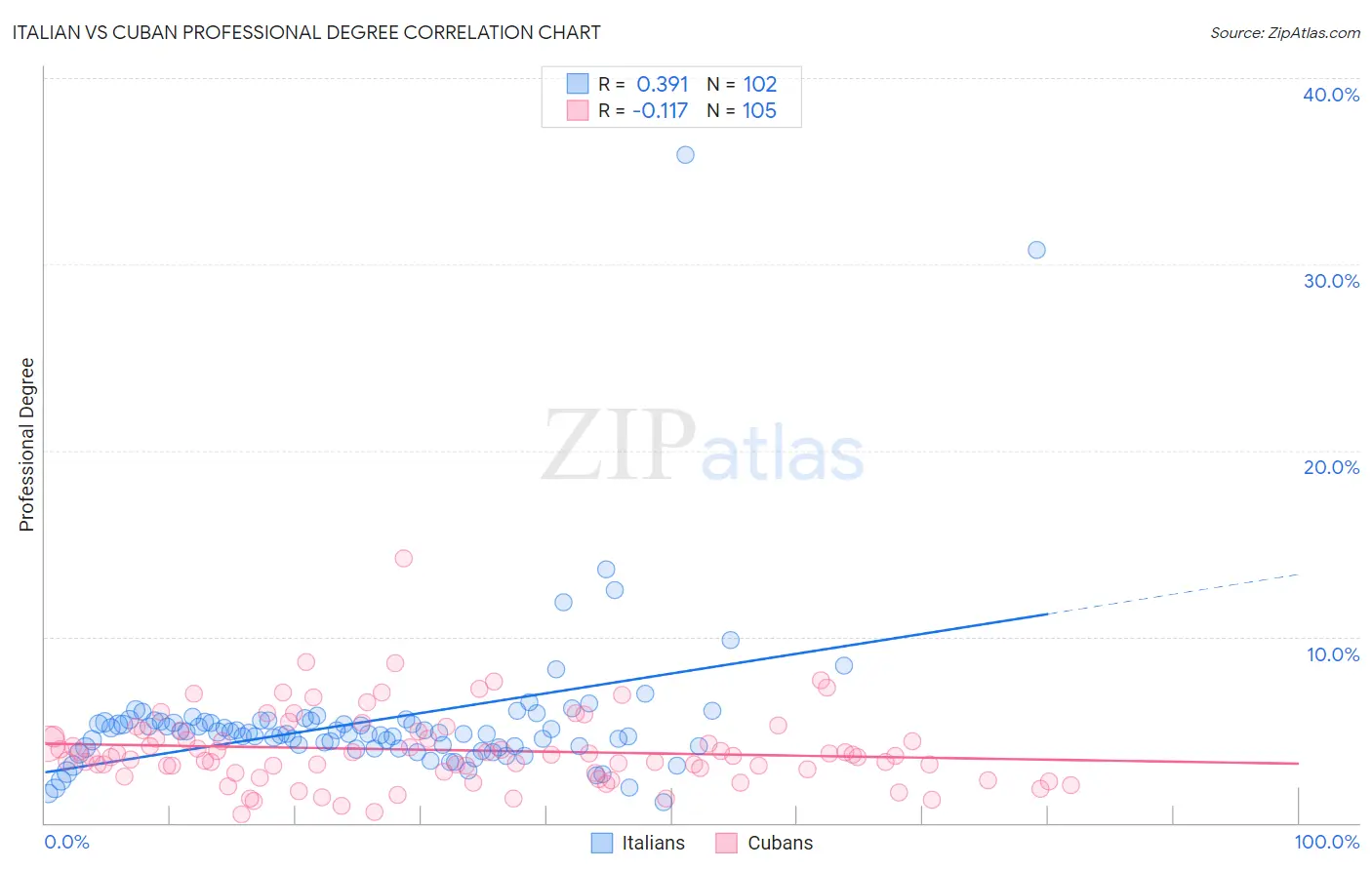Italian vs Cuban Professional Degree