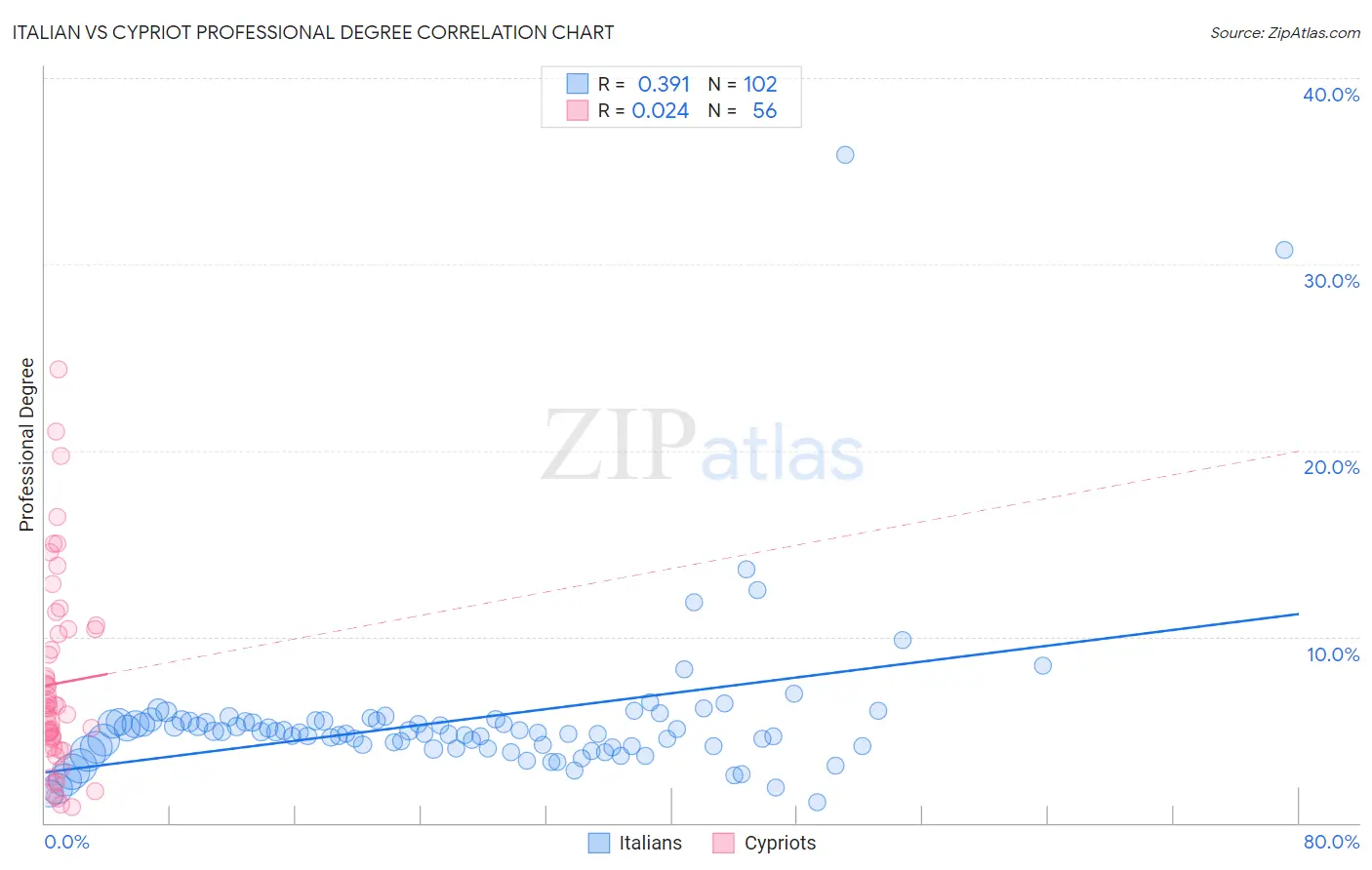 Italian vs Cypriot Professional Degree