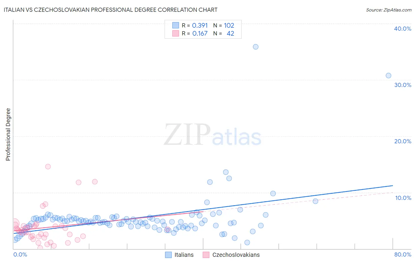 Italian vs Czechoslovakian Professional Degree