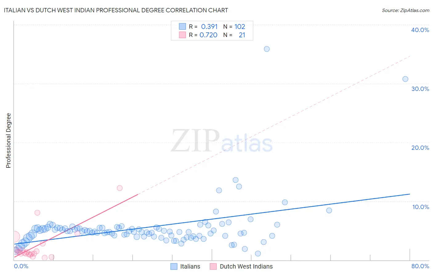 Italian vs Dutch West Indian Professional Degree