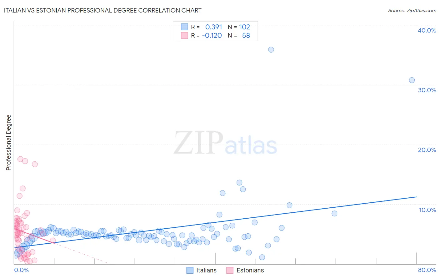 Italian vs Estonian Professional Degree