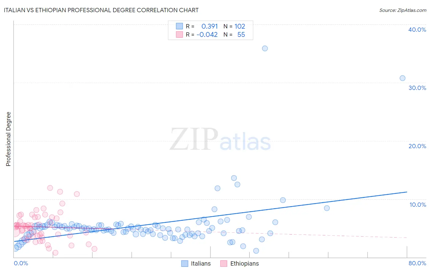 Italian vs Ethiopian Professional Degree