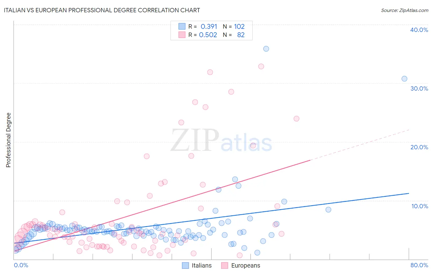 Italian vs European Professional Degree