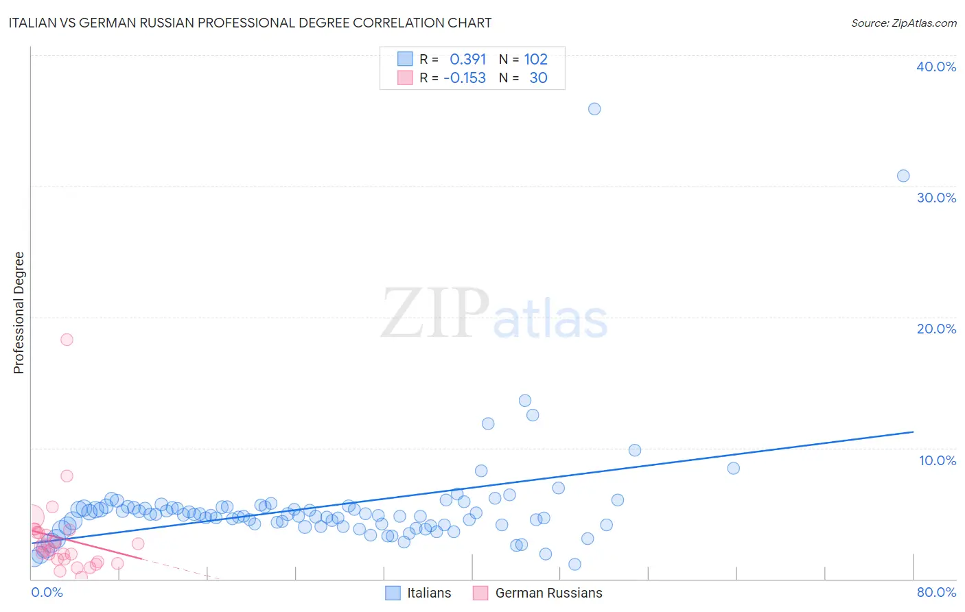 Italian vs German Russian Professional Degree