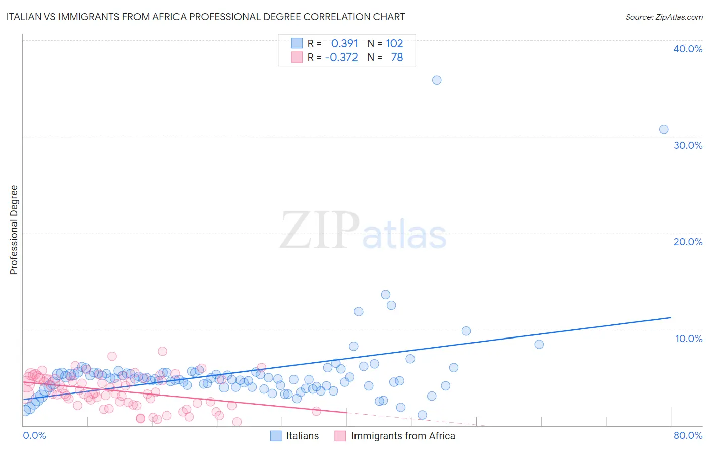 Italian vs Immigrants from Africa Professional Degree