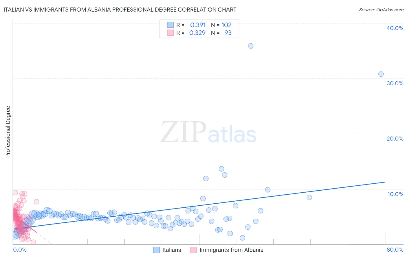 Italian vs Immigrants from Albania Professional Degree