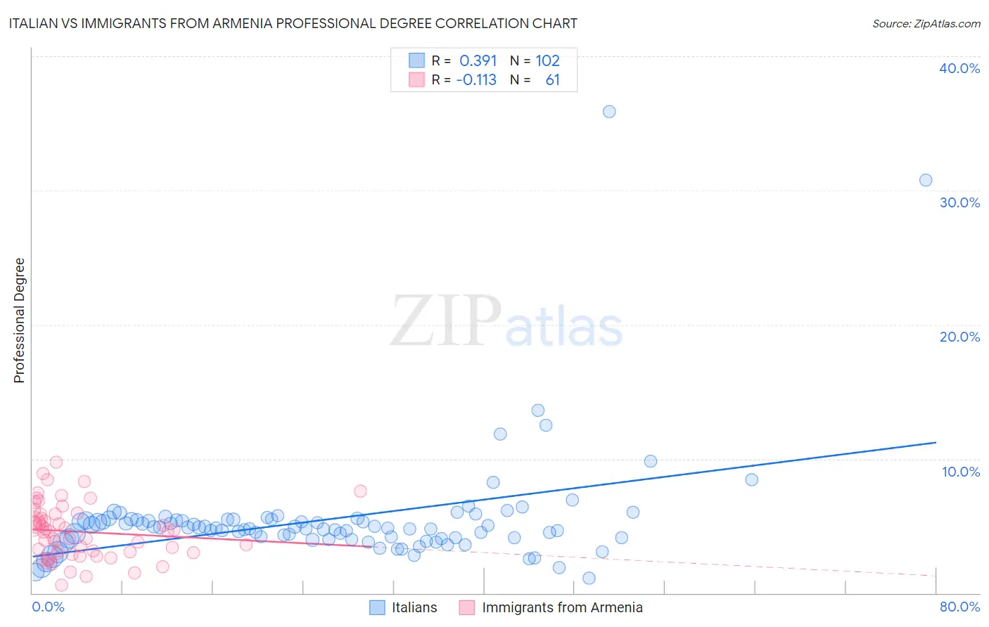 Italian vs Immigrants from Armenia Professional Degree