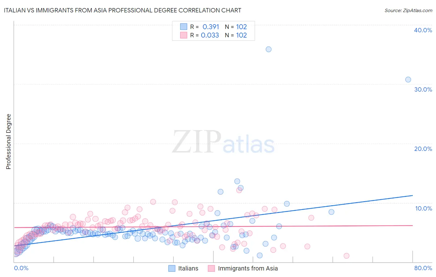 Italian vs Immigrants from Asia Professional Degree