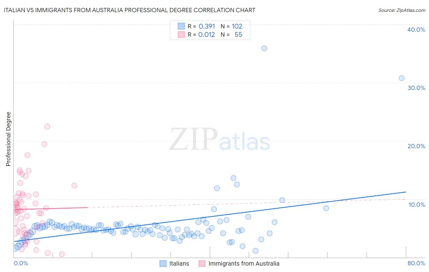 Italian vs Immigrants from Australia Professional Degree
