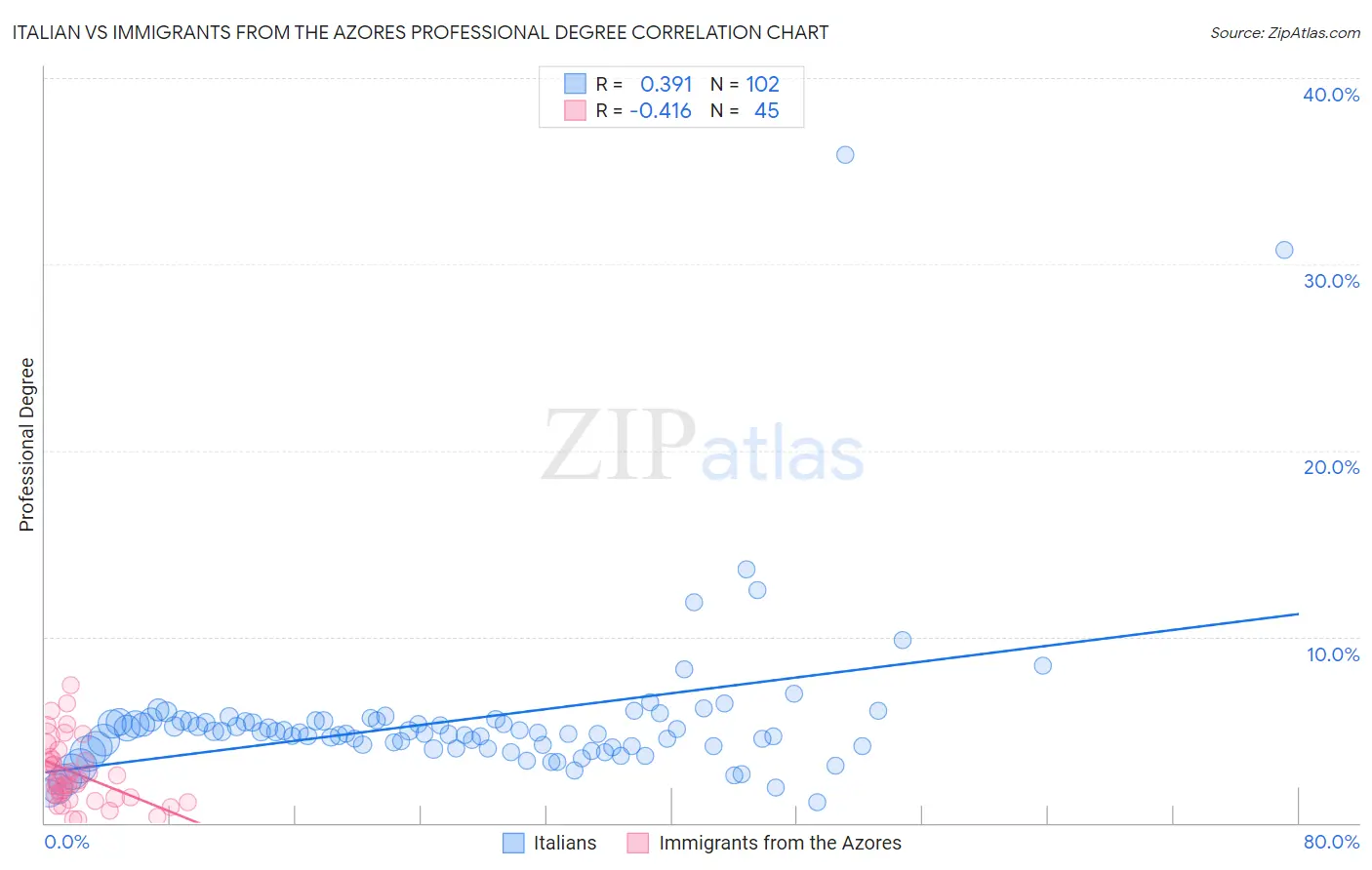 Italian vs Immigrants from the Azores Professional Degree
