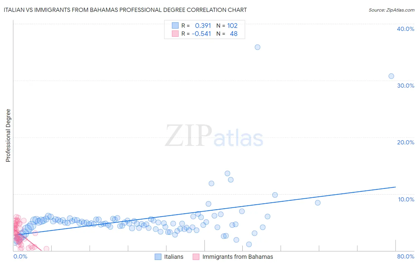 Italian vs Immigrants from Bahamas Professional Degree