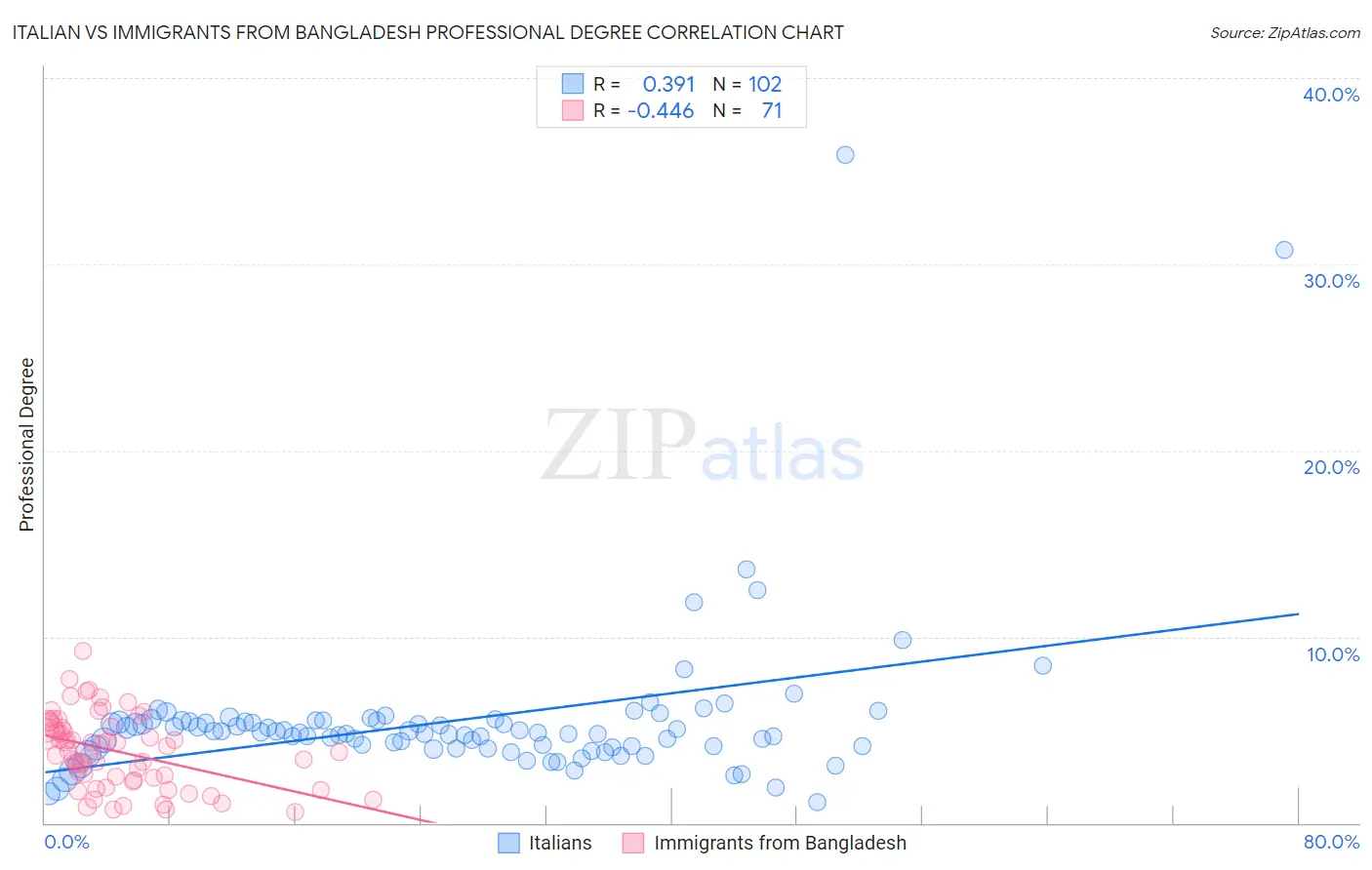 Italian vs Immigrants from Bangladesh Professional Degree
