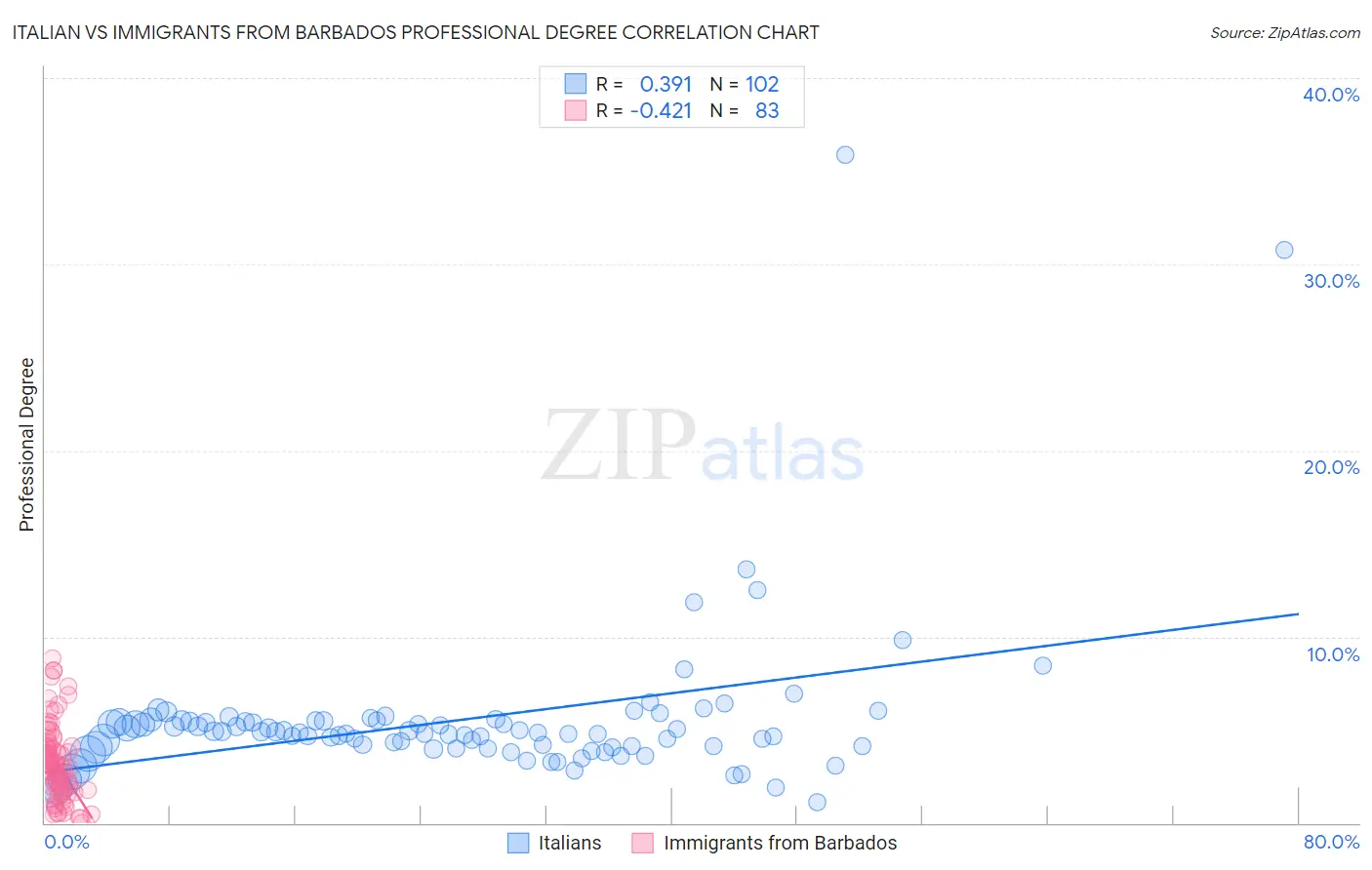 Italian vs Immigrants from Barbados Professional Degree