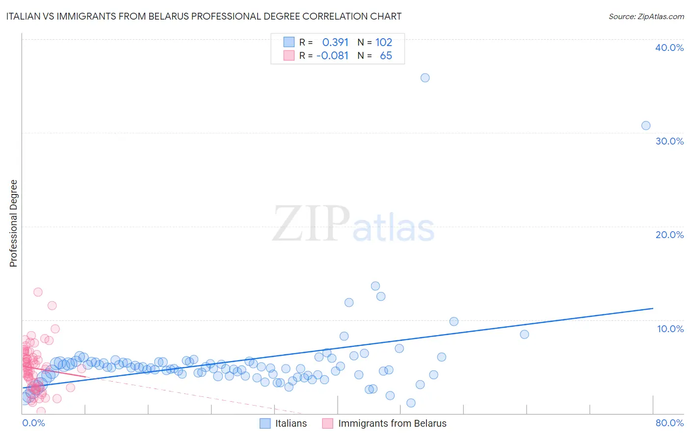 Italian vs Immigrants from Belarus Professional Degree
