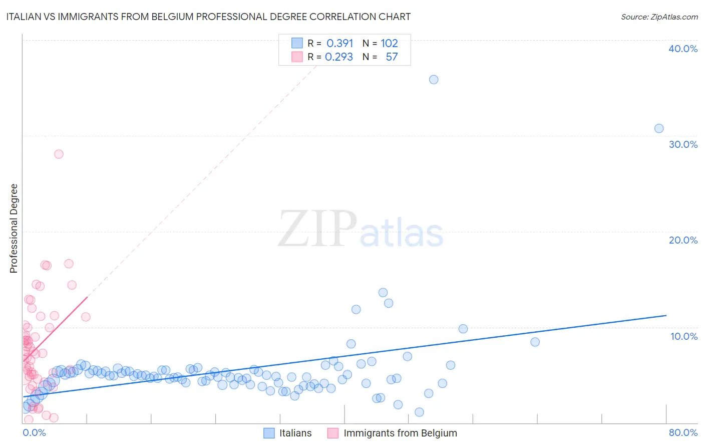 Italian vs Immigrants from Belgium Professional Degree