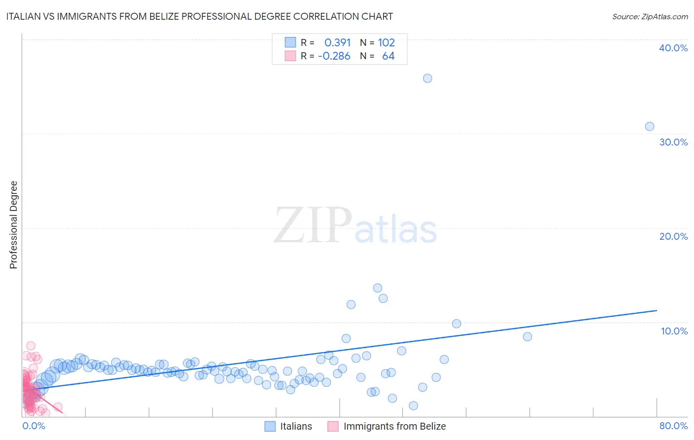 Italian vs Immigrants from Belize Professional Degree