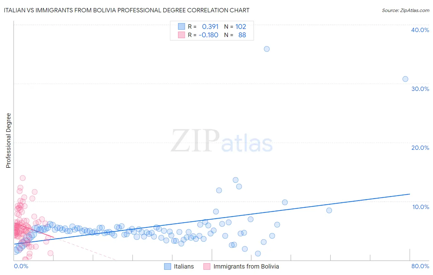 Italian vs Immigrants from Bolivia Professional Degree