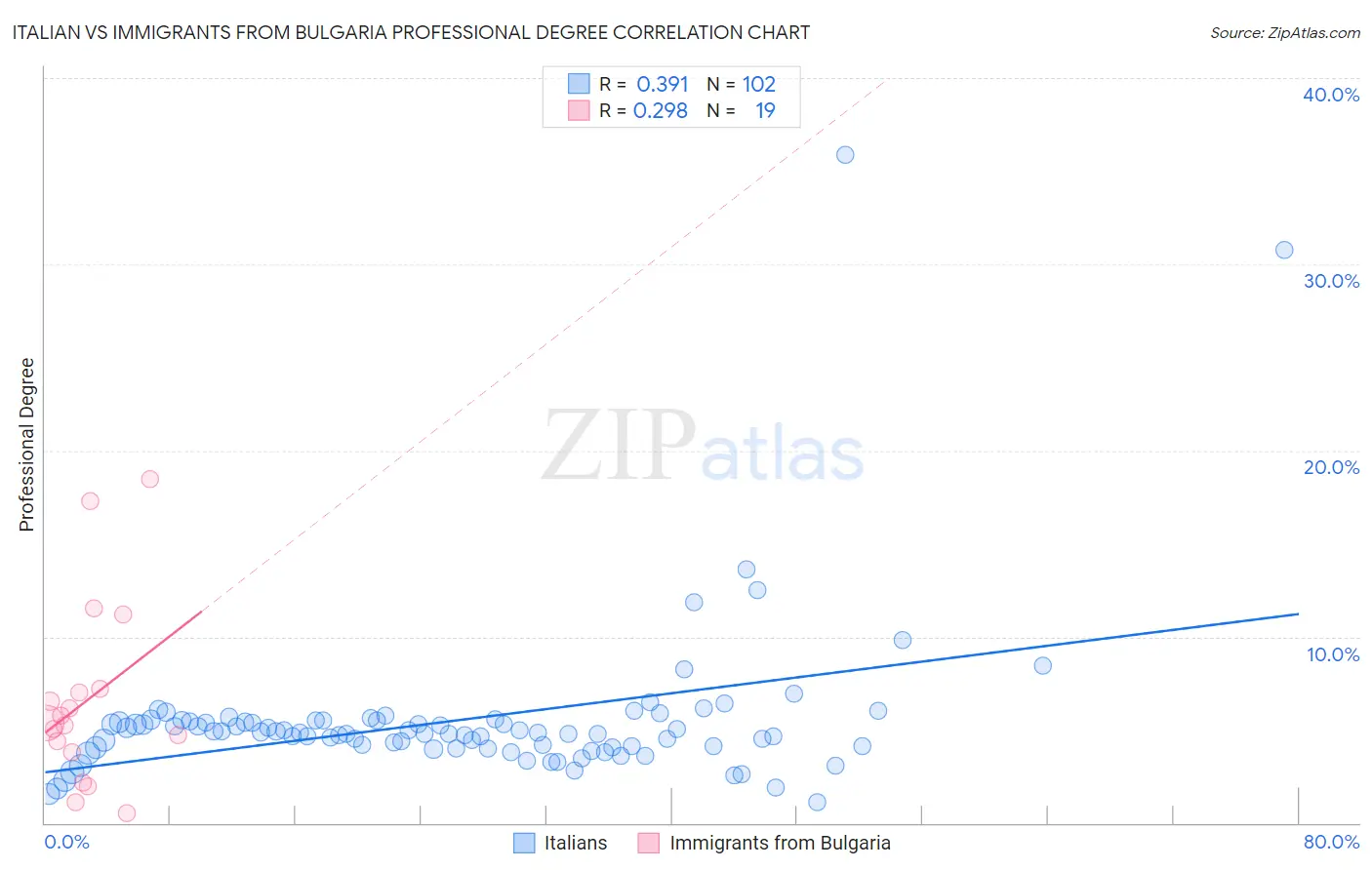 Italian vs Immigrants from Bulgaria Professional Degree