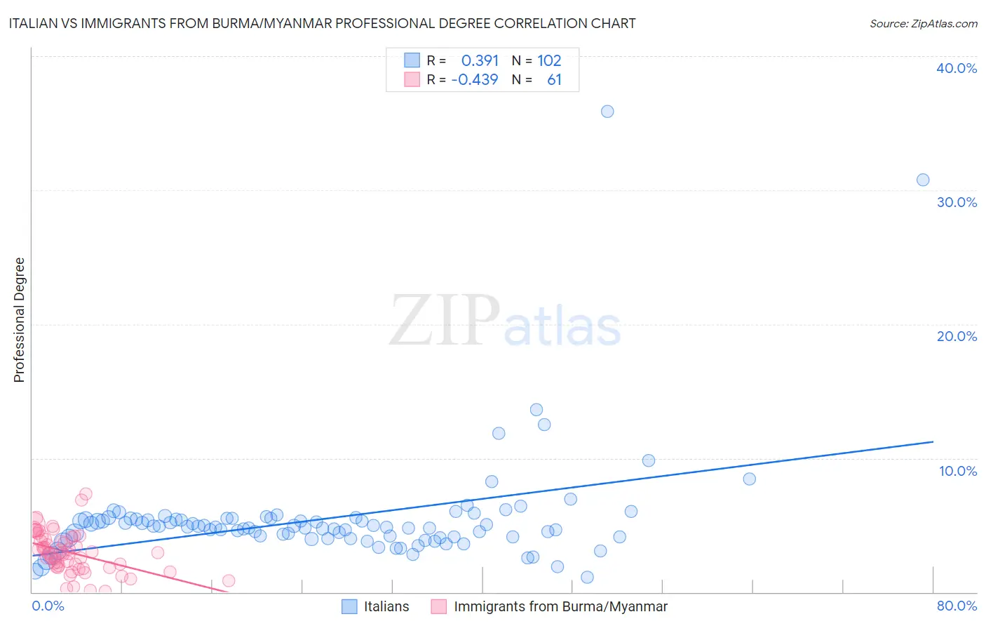 Italian vs Immigrants from Burma/Myanmar Professional Degree