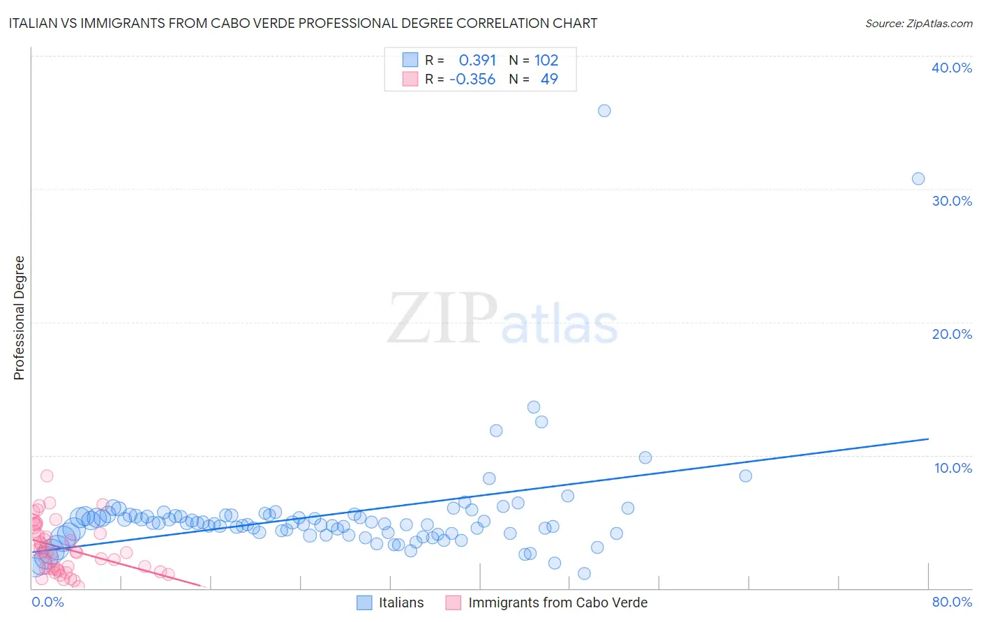 Italian vs Immigrants from Cabo Verde Professional Degree