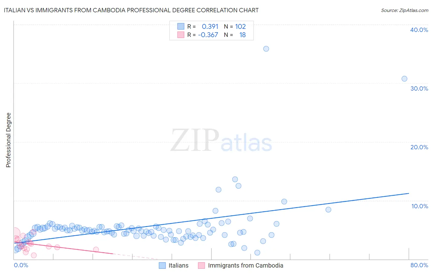 Italian vs Immigrants from Cambodia Professional Degree