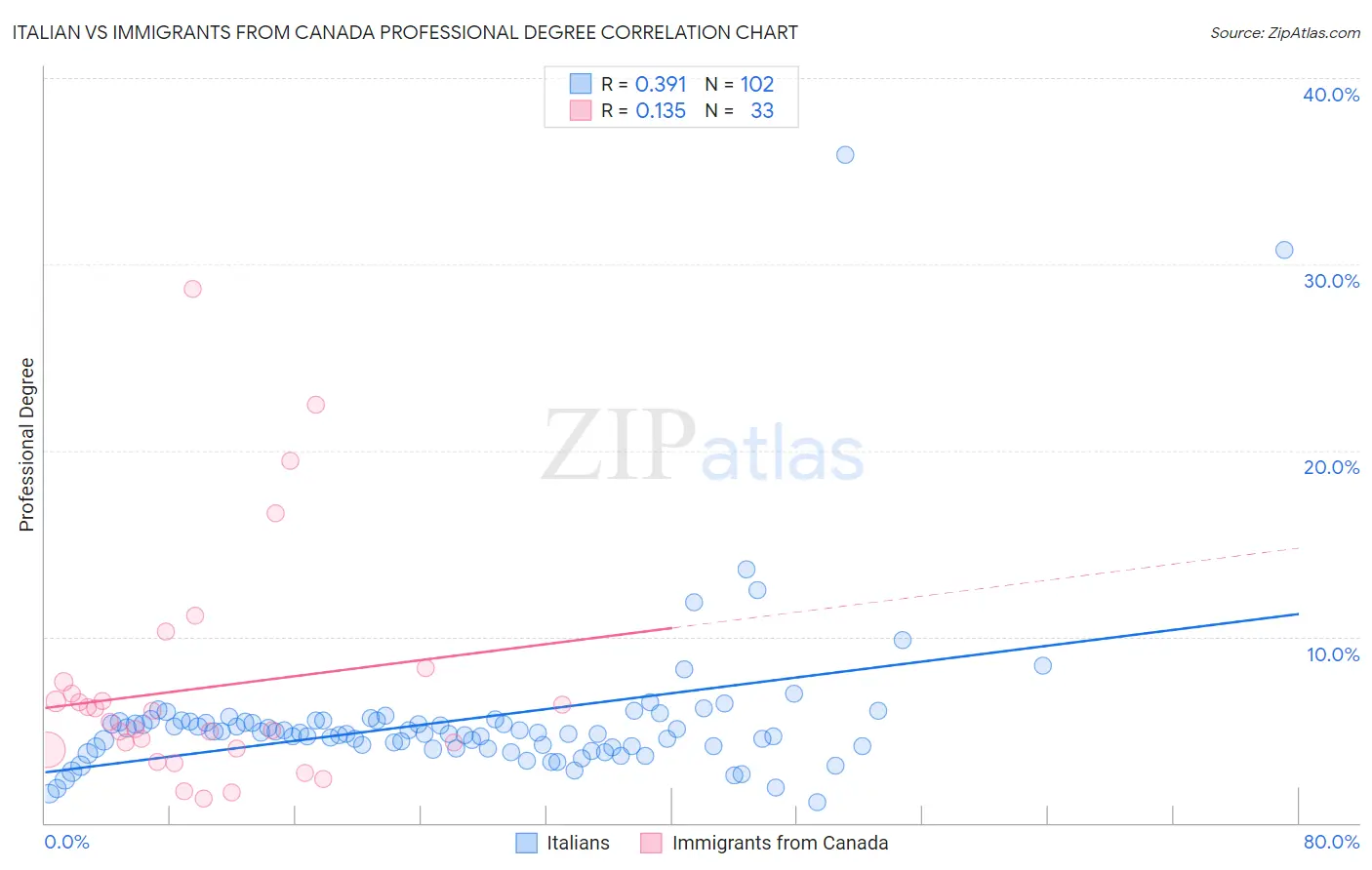 Italian vs Immigrants from Canada Professional Degree