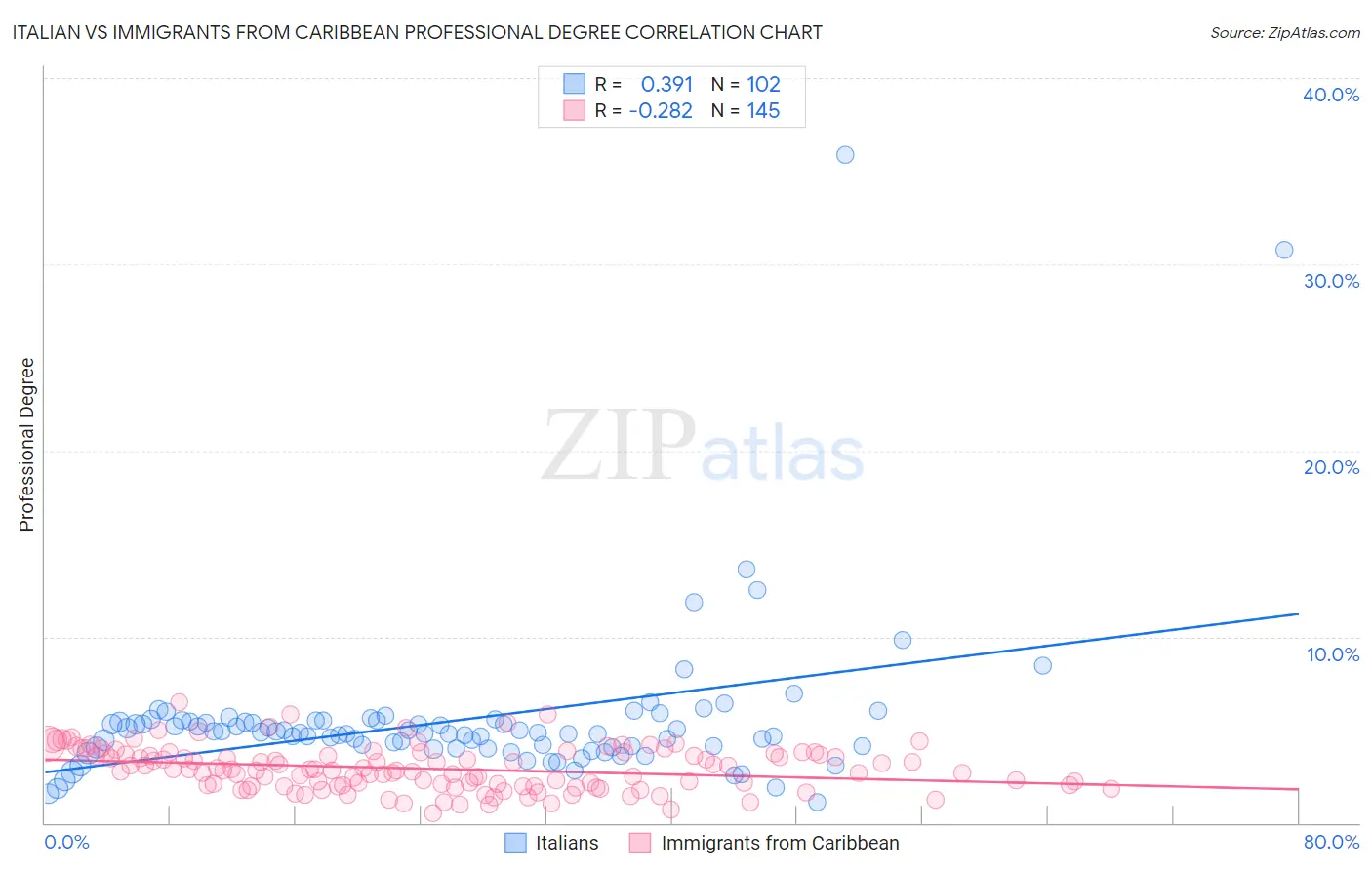 Italian vs Immigrants from Caribbean Professional Degree