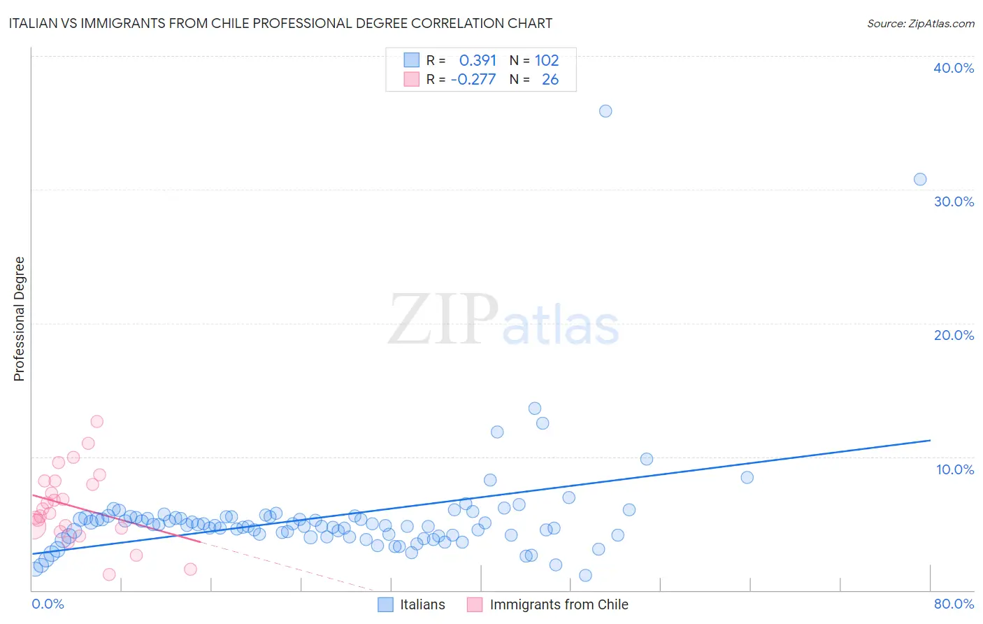 Italian vs Immigrants from Chile Professional Degree