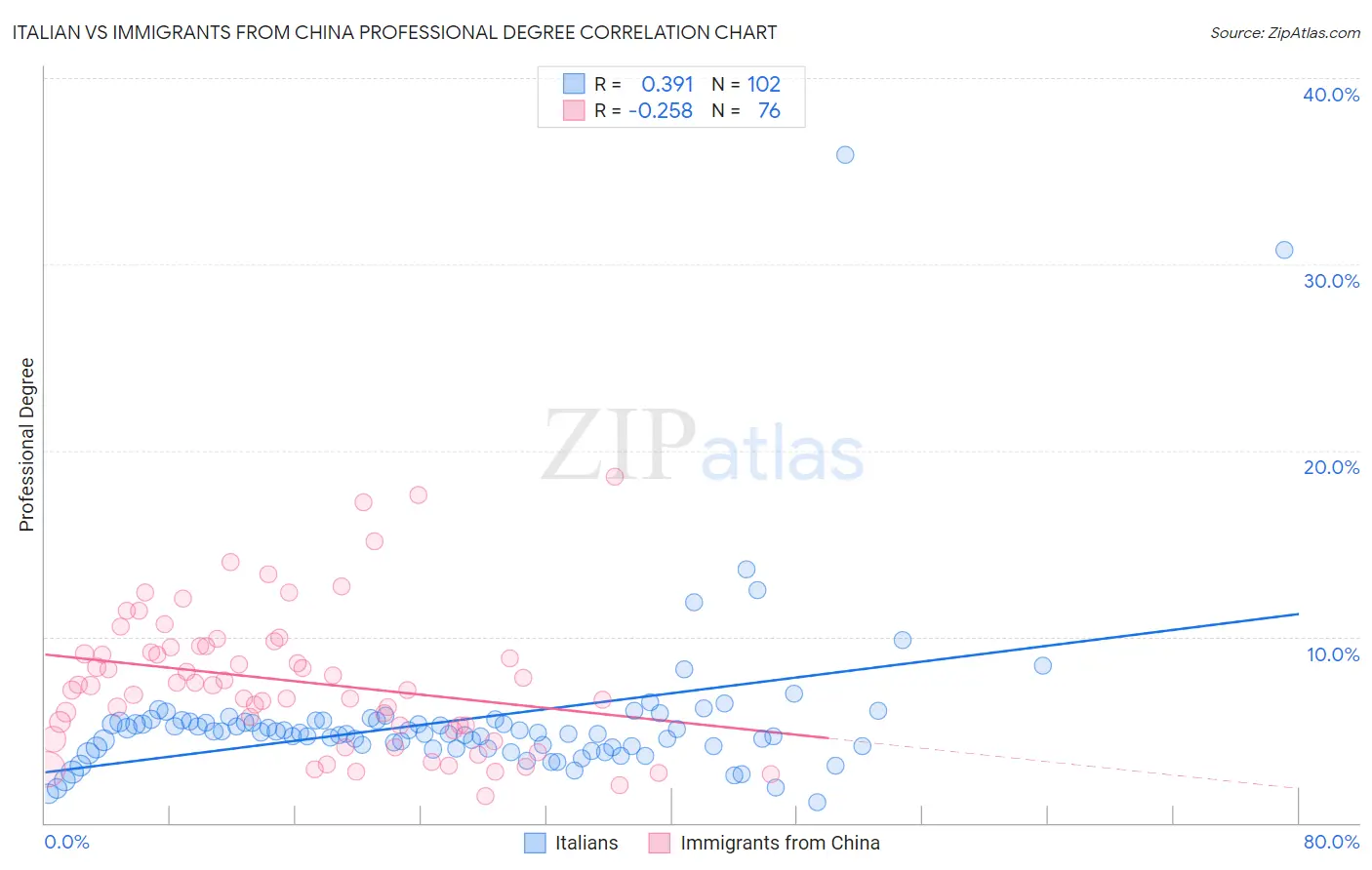 Italian vs Immigrants from China Professional Degree