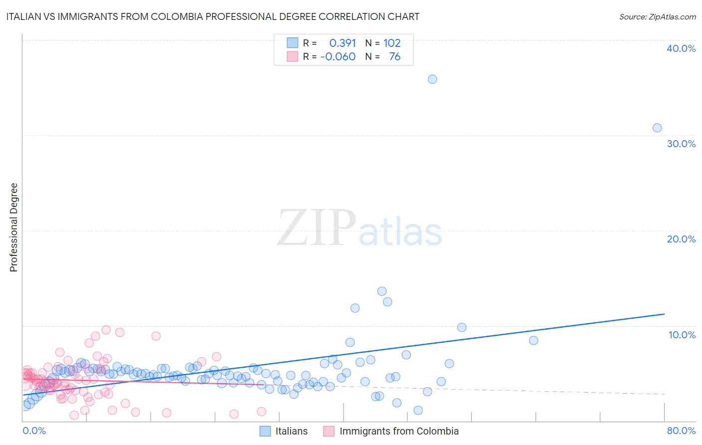 Italian vs Immigrants from Colombia Professional Degree