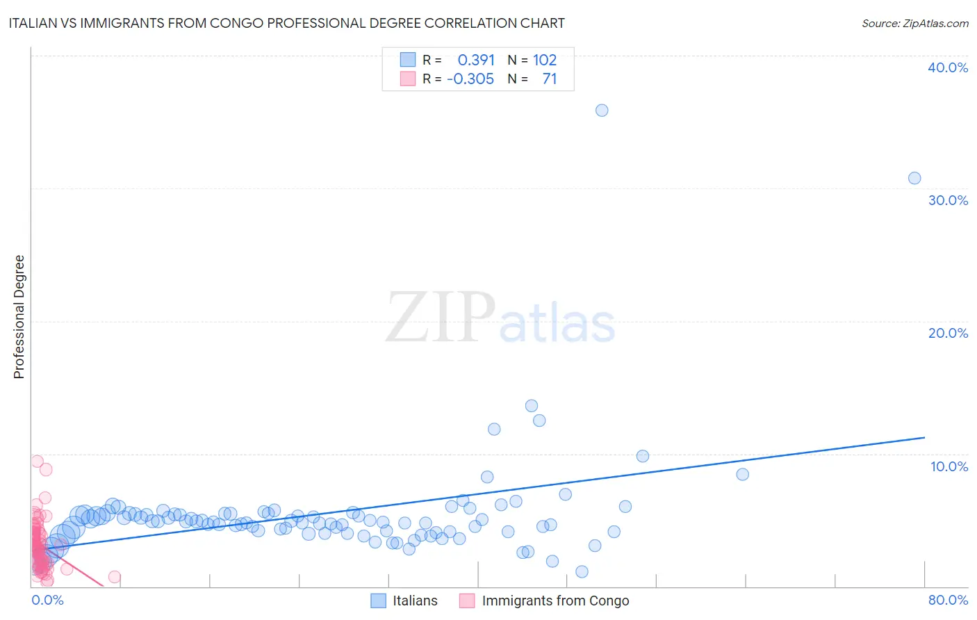 Italian vs Immigrants from Congo Professional Degree