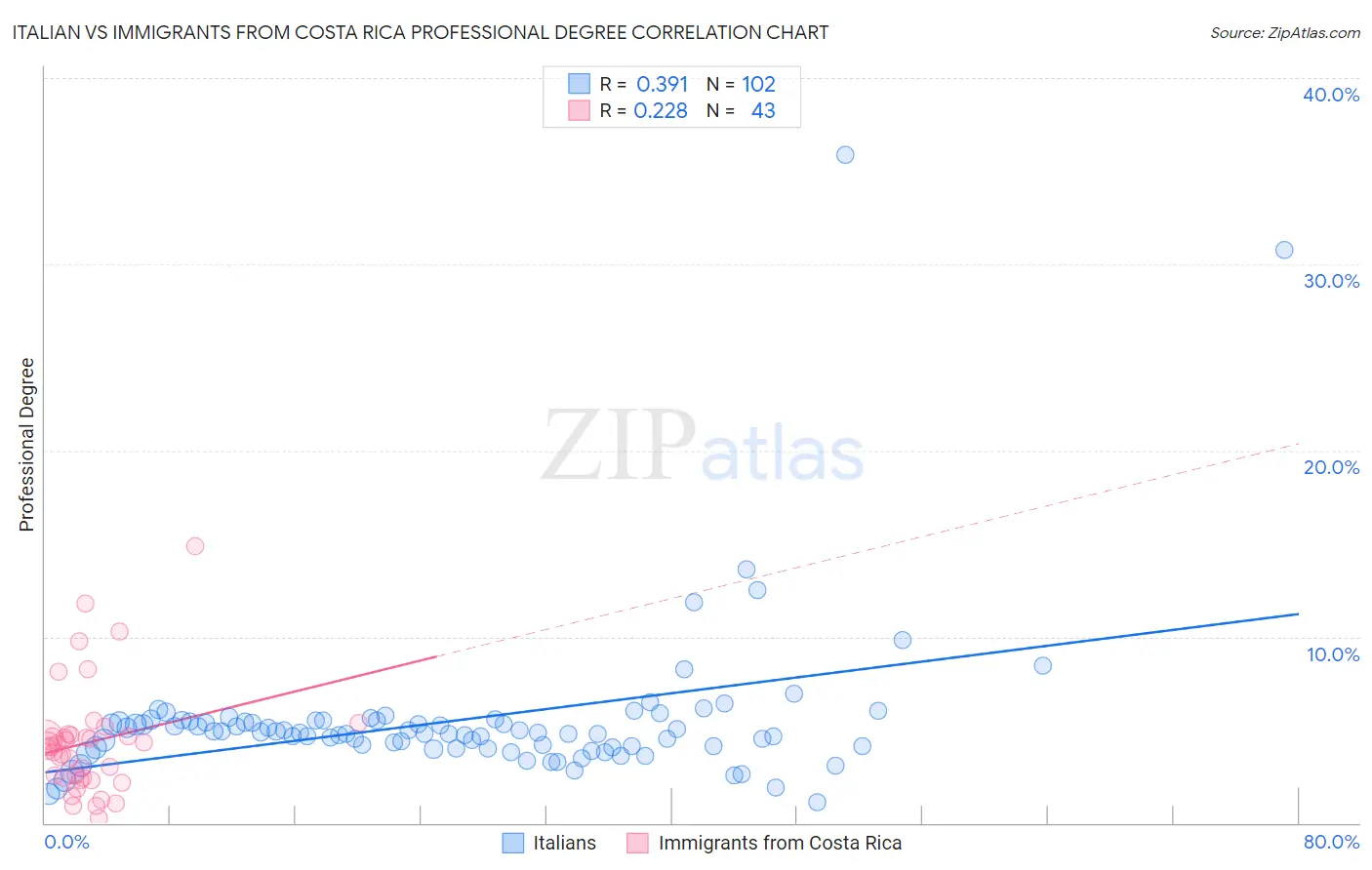 Italian vs Immigrants from Costa Rica Professional Degree