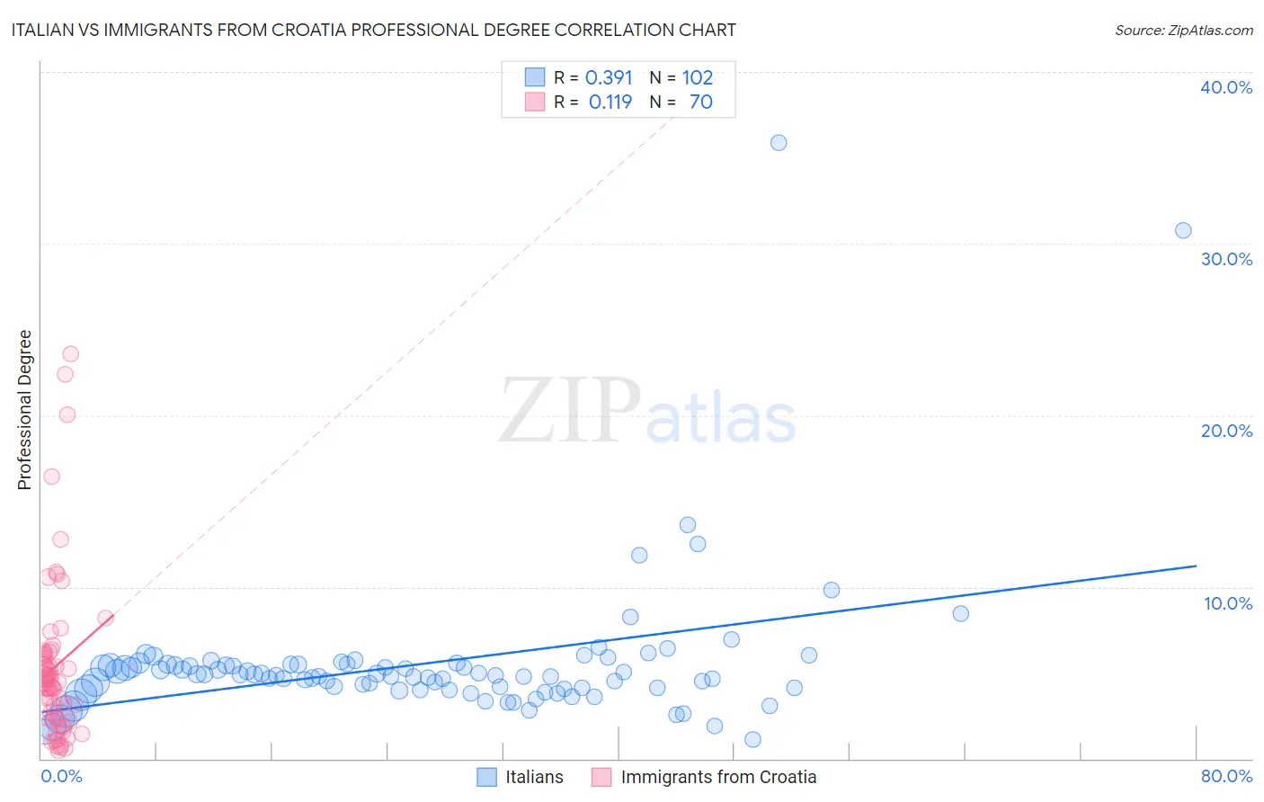 Italian vs Immigrants from Croatia Professional Degree